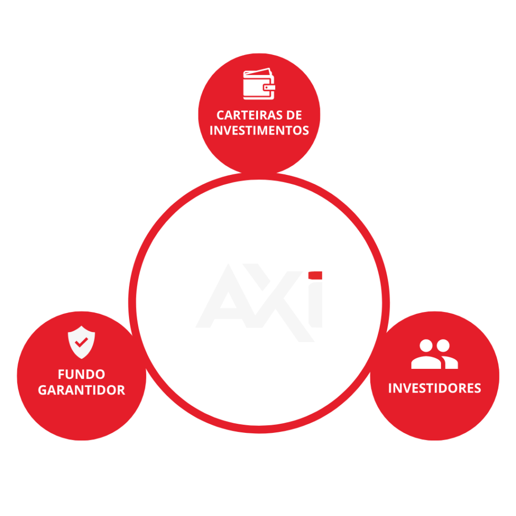 Modelo de Investimento da AXI CAPITAL